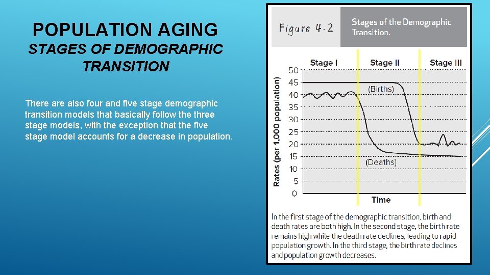 POPULATION AGING STAGES OF DEMOGRAPHIC TRANSITION There also four and five stage demographic transition