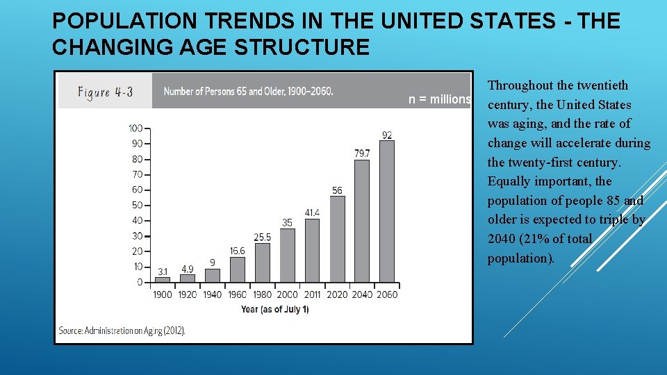 POPULATION TRENDS IN THE UNITED STATES - THE CHANGING AGE STRUCTURE n = millions