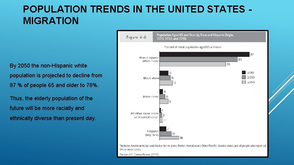 POPULATION TRENDS IN THE UNITED STATES MIGRATION By 2050 the non-Hispanic white population is