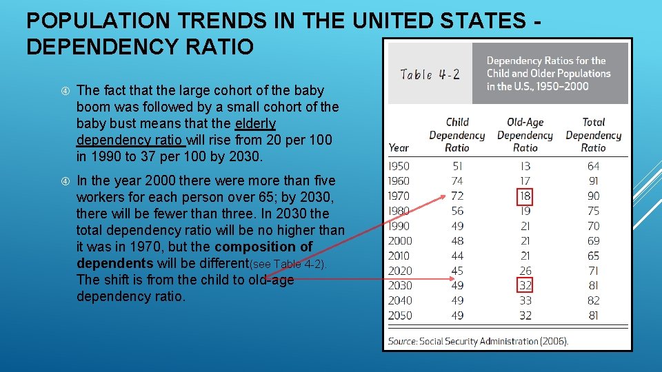 POPULATION TRENDS IN THE UNITED STATES DEPENDENCY RATIO The fact that the large cohort