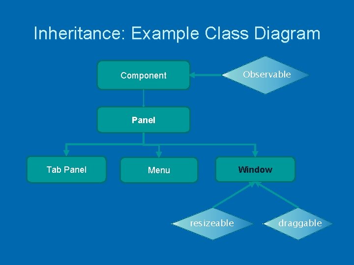 Inheritance: Example Class Diagram Observable Component Panel Tab Panel Window Menu resizeable draggable 