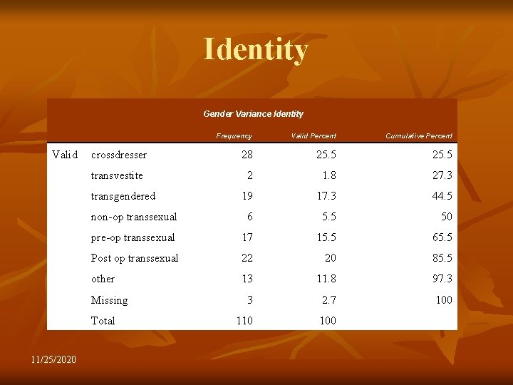 Identity Gender Variance Identity Frequency Valid Percent Cumulative Percent Valid crossdresser 28 25. 5