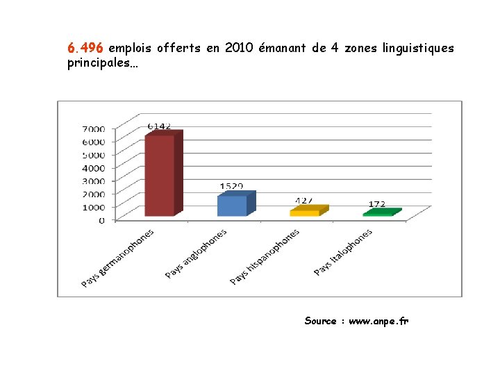 6. 496 emplois offerts en 2010 émanant de 4 zones linguistiques principales… Source :