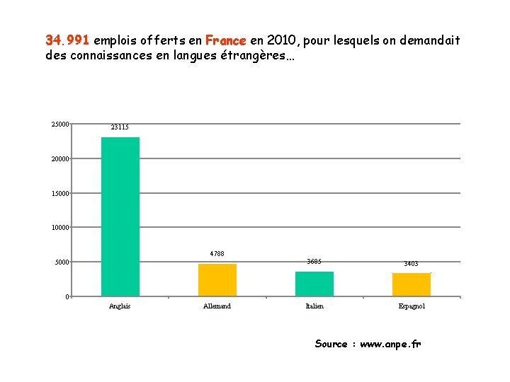 34. 991 emplois offerts en France en 2010, pour lesquels on demandait des connaissances