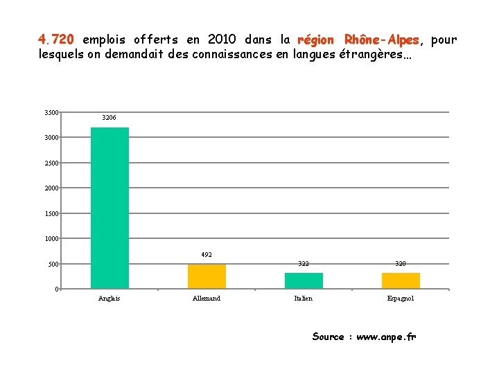 4. 720 emplois offerts en 2010 dans la région Rhône-Alpes, pour lesquels on demandait