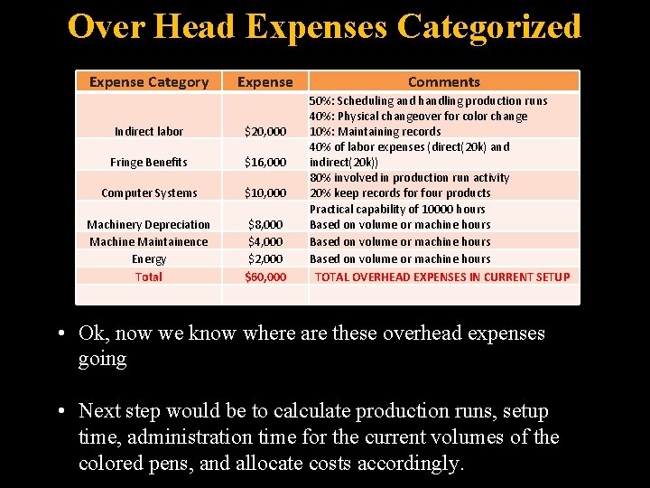 Over Head Expenses Categorized Expense Category Expense Indirect labor $20, 000 Fringe Benefits $16,