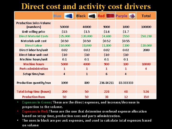 Direct cost and activity cost drivers Blue Black Red Purple Total Production Sales Volume