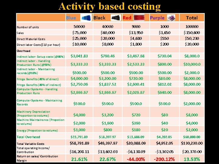 Activity based costing Blue Number of units Sales Direct Material Costs Direct labor Costs($10