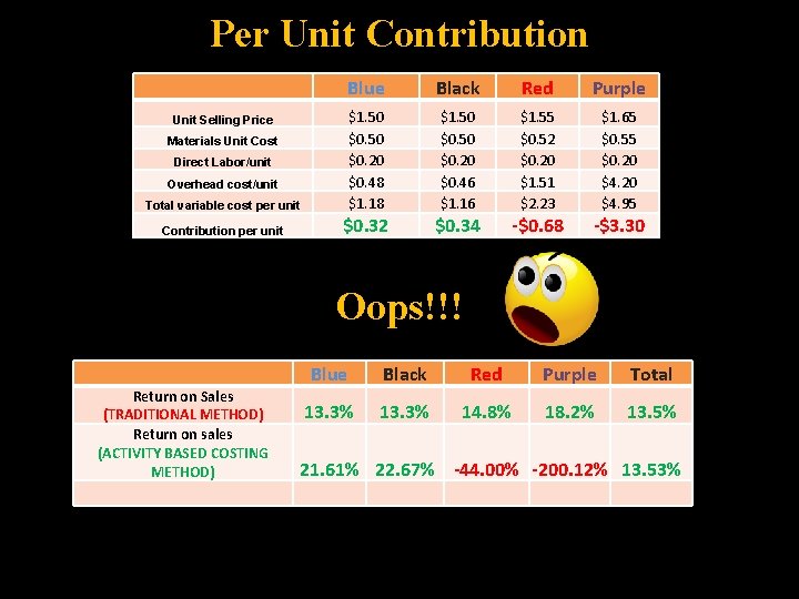 Per Unit Contribution Blue Black Red Purple Total variable cost per unit $1. 50