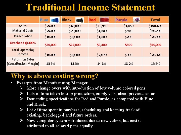 Traditional Income Statement Blue Black Red Purple Total Sales Material Costs $75, 000 $25,