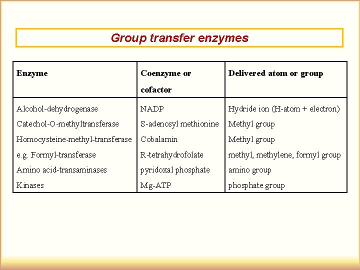 Group transfer enzymes Enzyme Coenzyme or Delivered atom or group cofactor Alcohol-dehydrogenase NADP Hydride