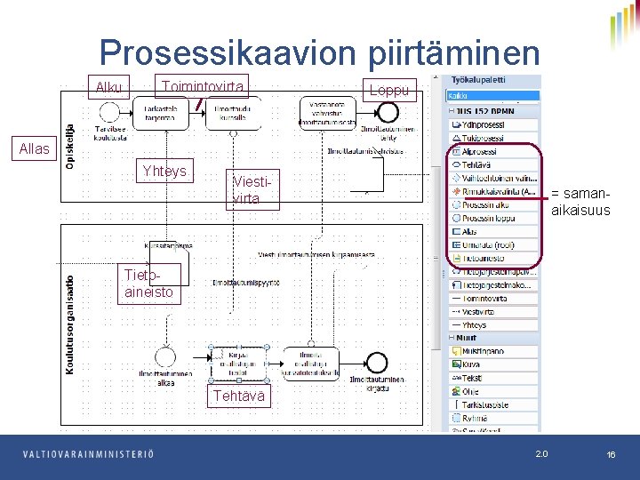 Prosessikaavion piirtäminen Alku Toimintovirta Loppu Allas Yhteys Viestivirta = samanaikaisuus Tietoaineisto Tehtävä 2. 0