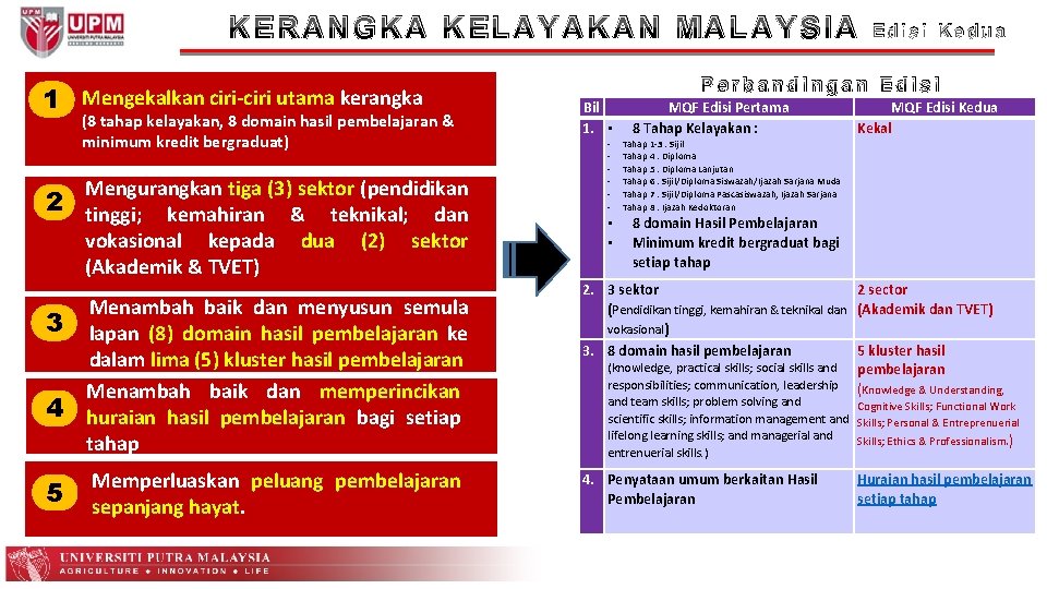 KERANGKA KELAYAKAN MALAYSIA 1 2 3 4 5 Mengekalkan ciri-ciri utama kerangka (8 tahap