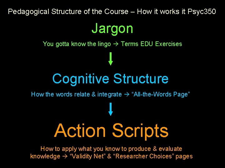 Pedagogical Structure of the Course – How it works it Psyc 350 Jargon You