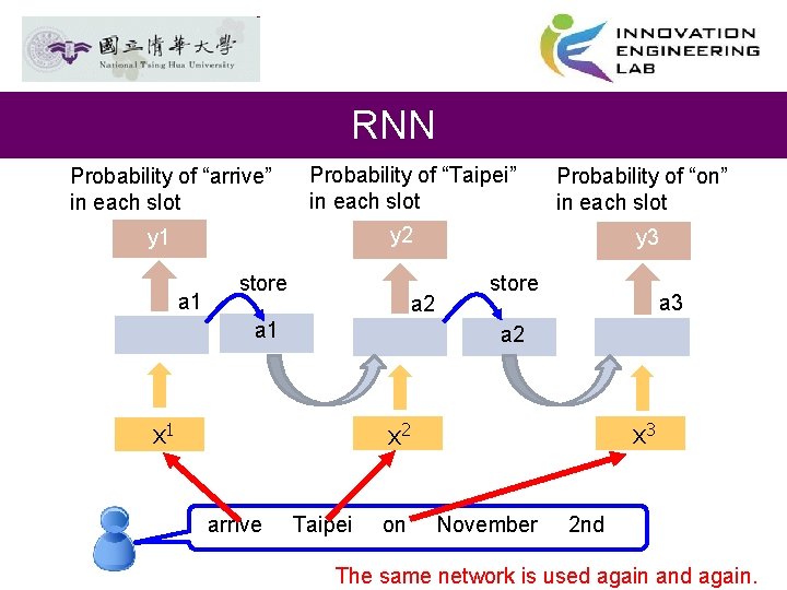 RNN Probability of “arrive” in each slot Probability of “Taipei” in each slot Probability