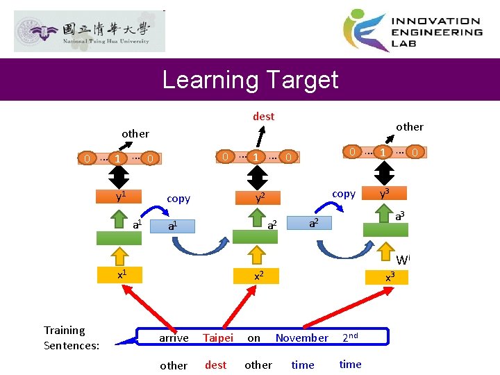 Learning Target dest other y 1 a 2 a 1 y 3 a 2