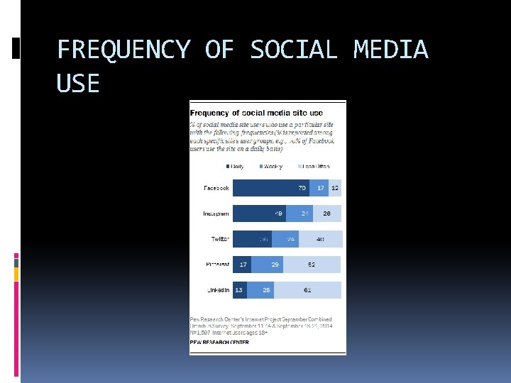 FREQUENCY OF SOCIAL MEDIA USE 