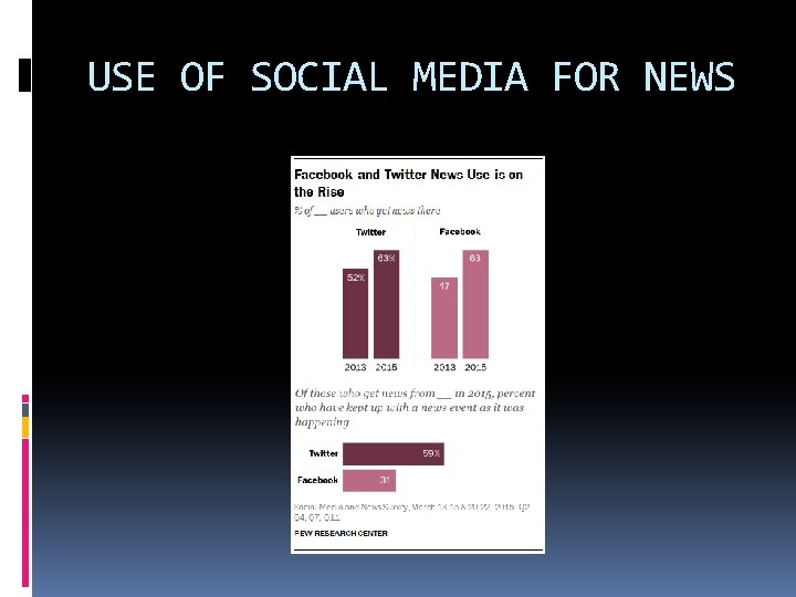 USE OF SOCIAL MEDIA FOR NEWS 