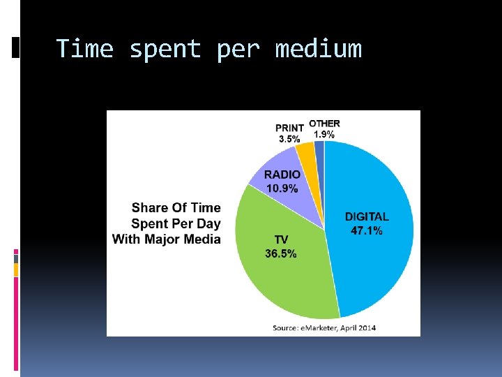 Time spent per medium 