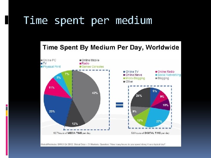 Time spent per medium 