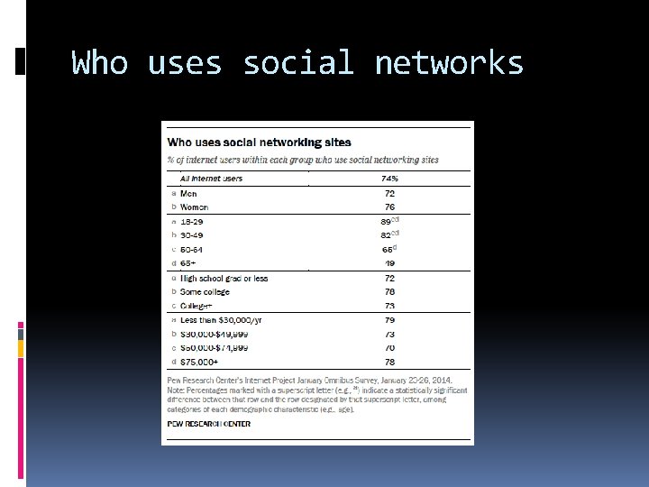 Who uses social networks 