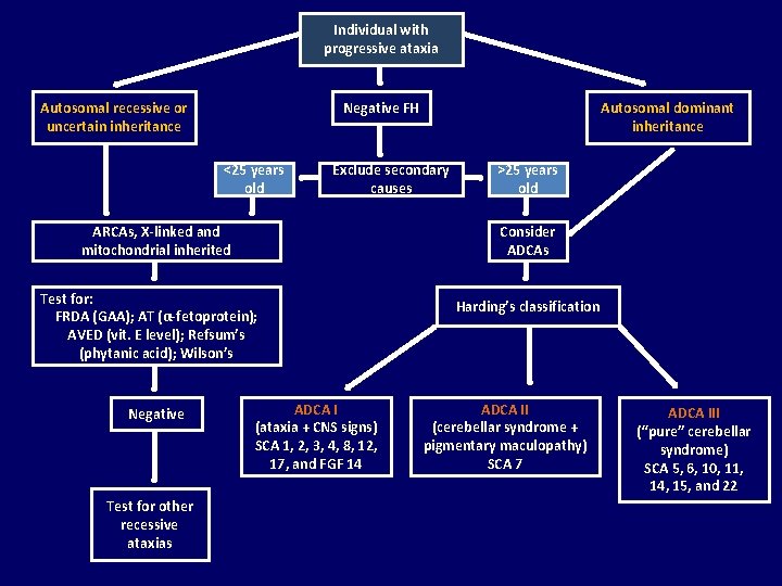 Individual with progressive ataxia Negative FH Autosomal recessive or uncertain inheritance <25 years old