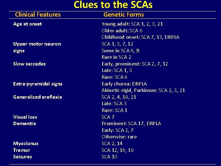 Clinical Features Age at onset Upper motor neuron signs Slow saccades Extra-pyramidal signs Generalized