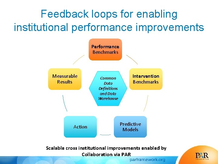 Feedback loops for enabling institutional performance improvements Performance Benchmarks Measurable Results Action Common Data