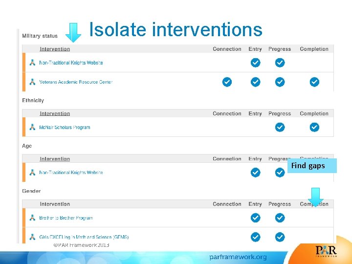 Isolate interventions Find gaps ©PAR Framework 2013 