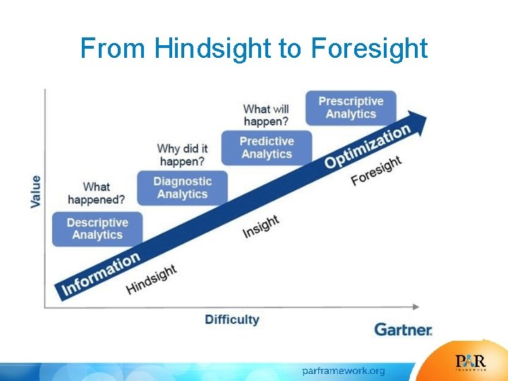 From Hindsight to Foresight 