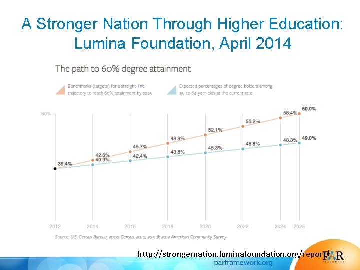 A Stronger Nation Through Higher Education: Lumina Foundation, April 2014 http: //strongernation. luminafoundation. org/report/