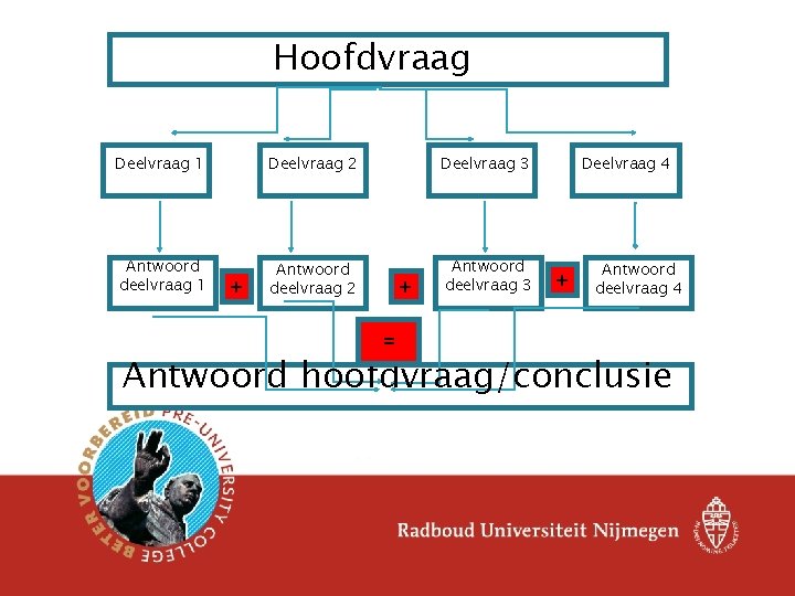 Hoofdvraag Deelvraag 1 Deelvraag 2 Deelvraag 3 Antwoord deelvraag 1 Antwoord deelvraag 2 Antwoord