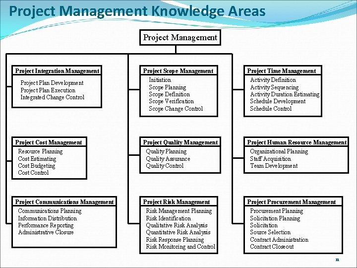Project Management Knowledge Areas Project Management Project Integration Management Project Scope Management Initiation Scope