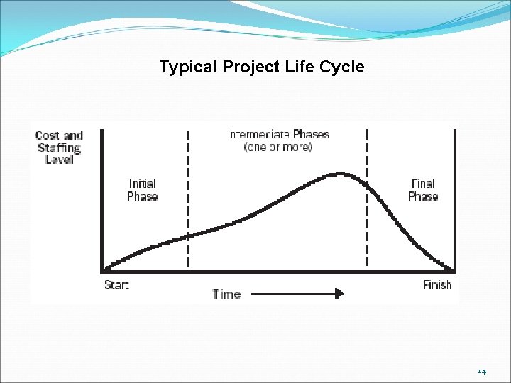 Typical Project Life Cycle 14 