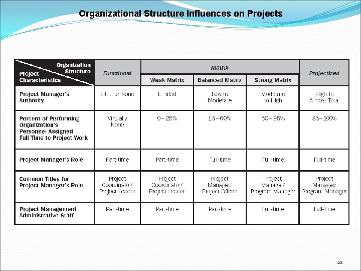 Organizational Structure Influences on Projects 22 