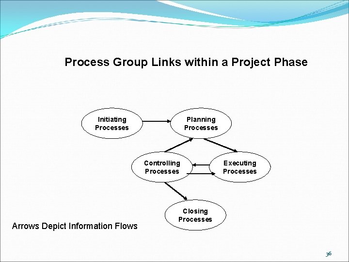 Process Group Links within a Project Phase Initiating Processes Planning Processes Controlling Processes Arrows
