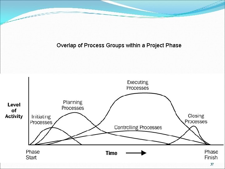 Overlap of Process Groups within a Project Phase 37 