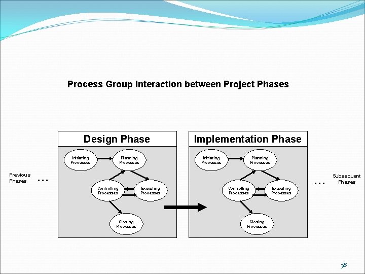 Process Group Interaction between Project Phases Design Phase Initiating Processes Previous Phases Planning Processes