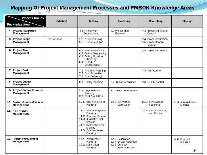 Mapping Of Project Management Processes and PMBOK Knowledge Areas 52 