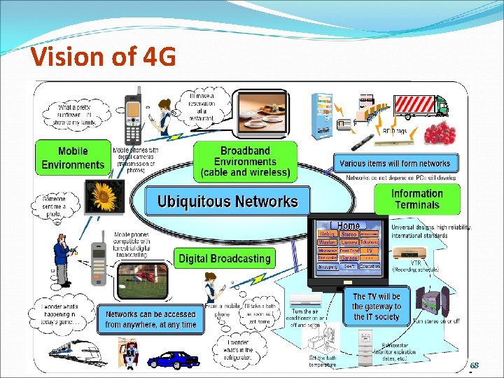 Vision of 4 G 68 