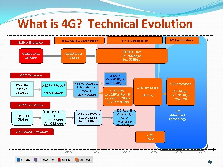 What is 4 G? Technical Evolution 2001 -2005 Wi. MAX Evolution R 1. 0/Wave