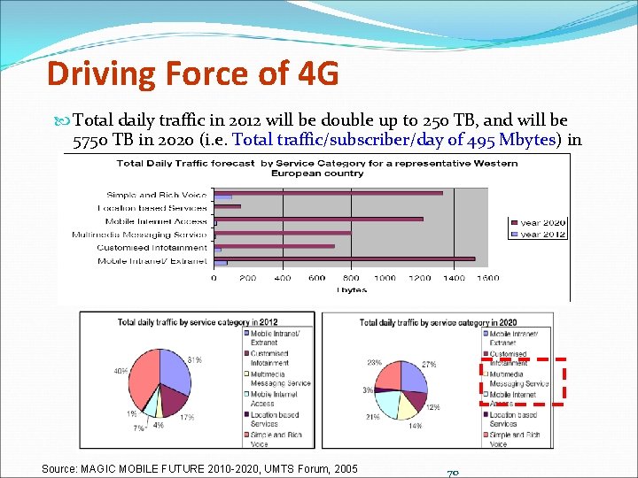 Driving Force of 4 G Total daily traffic in 2012 will be double up