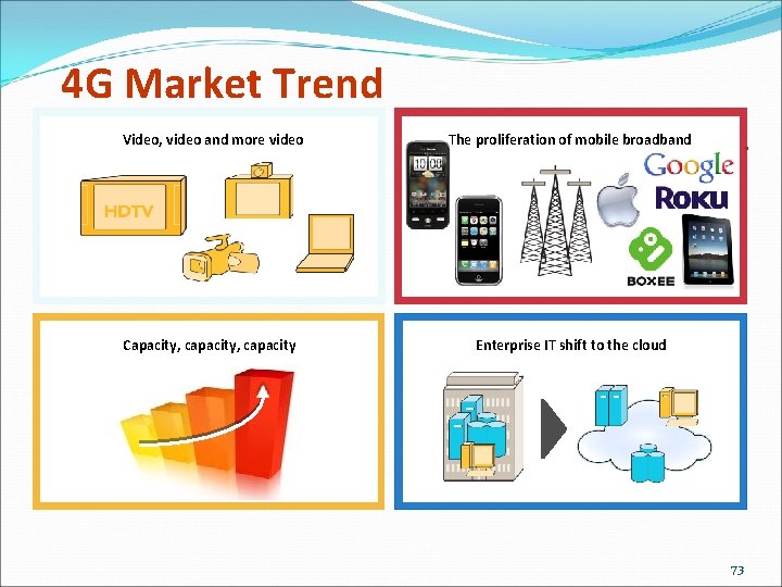 4 G Market Trend Strong Market Forces…. Video, video and more video The proliferation