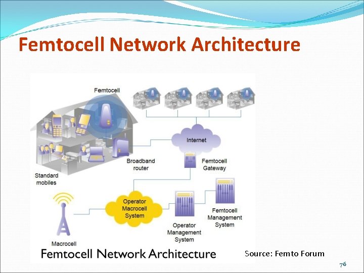 Femtocell Network Architecture Source: Femto Forum 76 