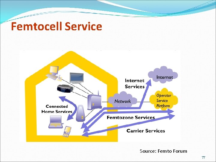 Femtocell Service Source: Femto Forum 77 