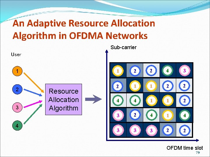 An Adaptive Resource Allocation Algorithm in OFDMA Networks Sub-carrier User 1 2 3 4