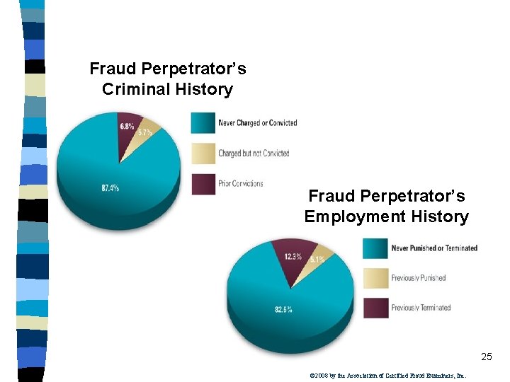 Fraud Perpetrator’s Criminal History Fraud Perpetrator’s Employment History 25 © 2008 by the Association