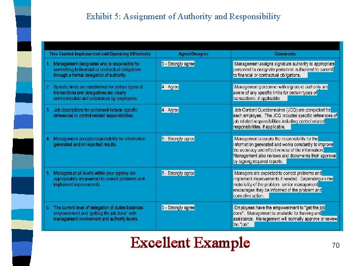 Exhibit 5: Assignment of Authority and Responsibility Excellent Example 70 