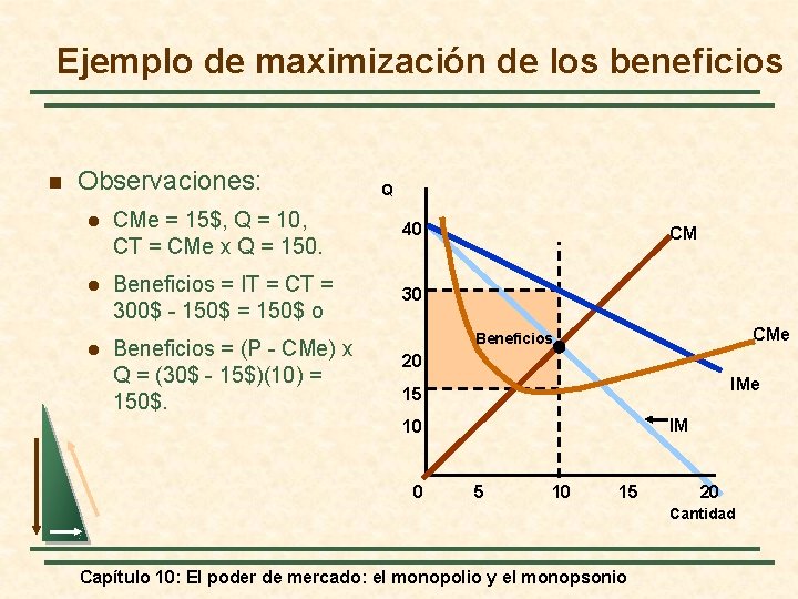 Ejemplo de maximización de los beneficios n Observaciones: Q l CMe = 15$, Q