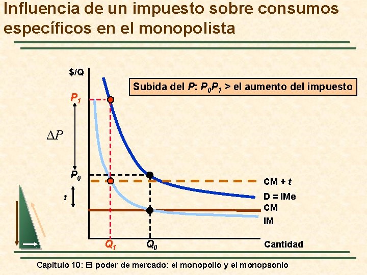 Influencia de un impuesto sobre consumos específicos en el monopolista $/Q Subida del P: